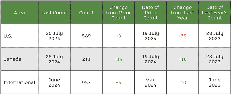 The July rig count overview and summary report. 