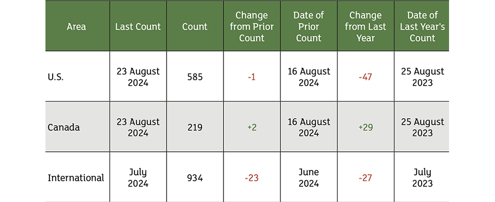 The August rig count overview and summary report. Source: Baker Hughes