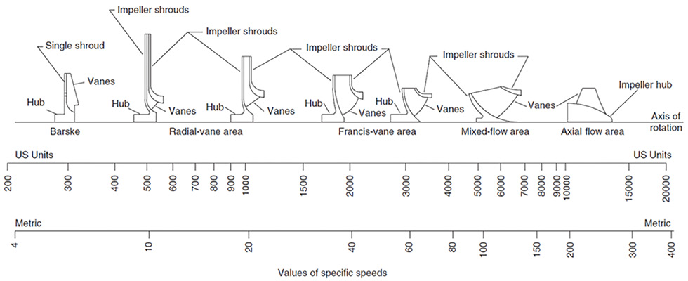 IMAGE 2: General impeller types (Hydraulic Institute, 2019, HI 14.1-14.2 Rotodynamic Pumps for Nomenclature and Definitions) 