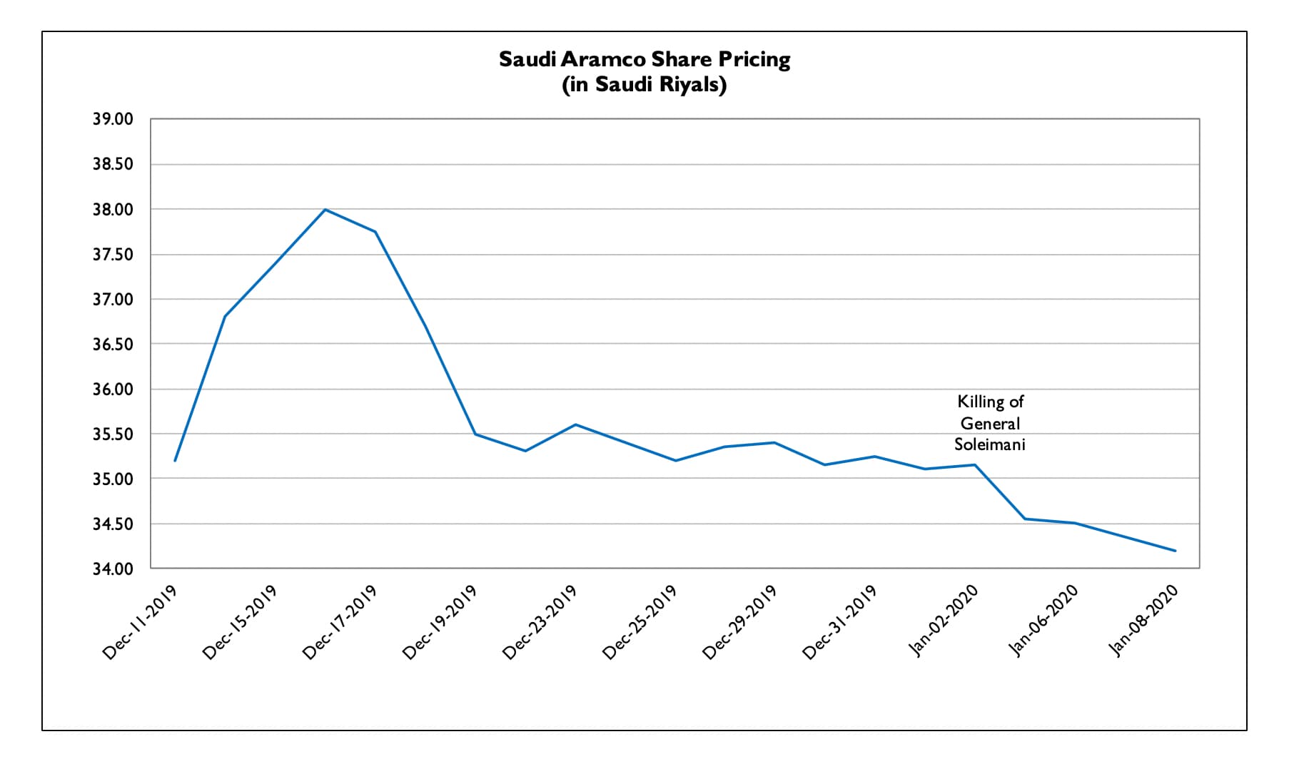 Saudi Aramco