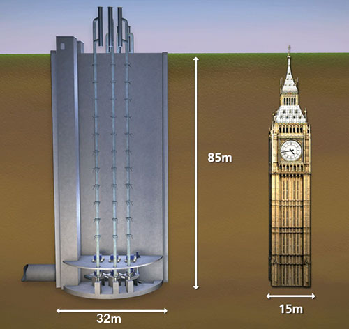 The Lee Tunnel pumping station shaft is as deep as Big Ben is tall.