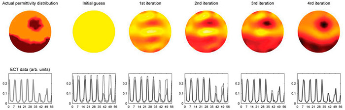 Illustration of the iterative solution of ECT imaging problem.