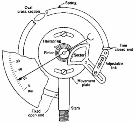 Mechanical Pressure Measurement | Pumps 
