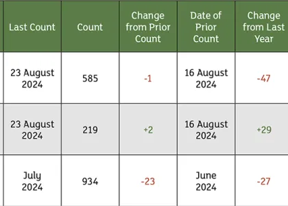 The August rig count overview and summary report. Source: Baker Hughes