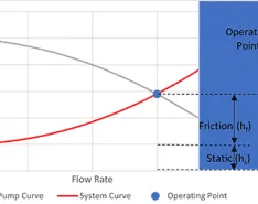 Pump and system curve illustrating the operating point (flow rate and head) is where the curves intersect (Images courtesy of the Hydraulic Institute)