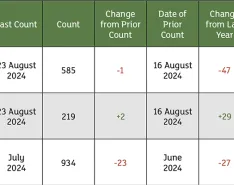 The August rig count overview and summary report. Source: Baker Hughes