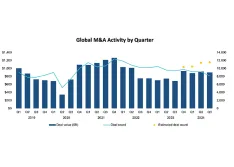 Global M&A activity 2019 - Q3 2024