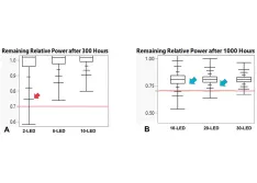 Simulated performance of 50,000 systems based on 10,000 hour test data for population of 1,300 UVC LEDs