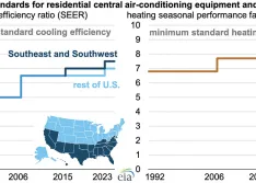 IMAGE 1: Seasonal energy efficiency ratio (SEER) ratings increased by one point in 2023 for residential air conditioning and heat pumps. Source: U.S. Energy Information Administration