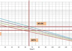 IMAGE 5: For a 6313 bearing with a calculated minimum viscosity from Image 4 of 10 cSt operating at 150 F (65 C), a Kappa between 2.0 and 4.0 can be maintained using ISO VG 46, 68 or 100.