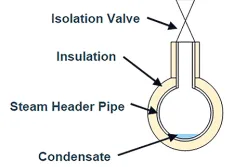 IMAGE 2: API Plan 62 steam header diagram