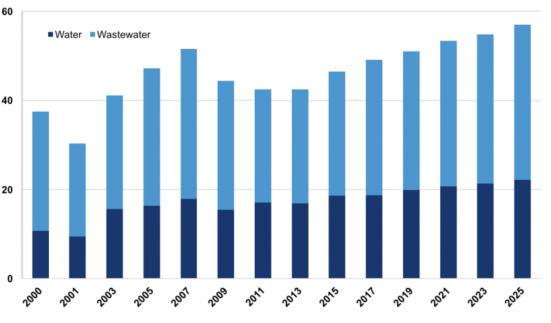 Total EU Water & Wastewater