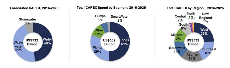 U.S. Municipal Water and Wastewater Outlook (Source: Bluefield Research)